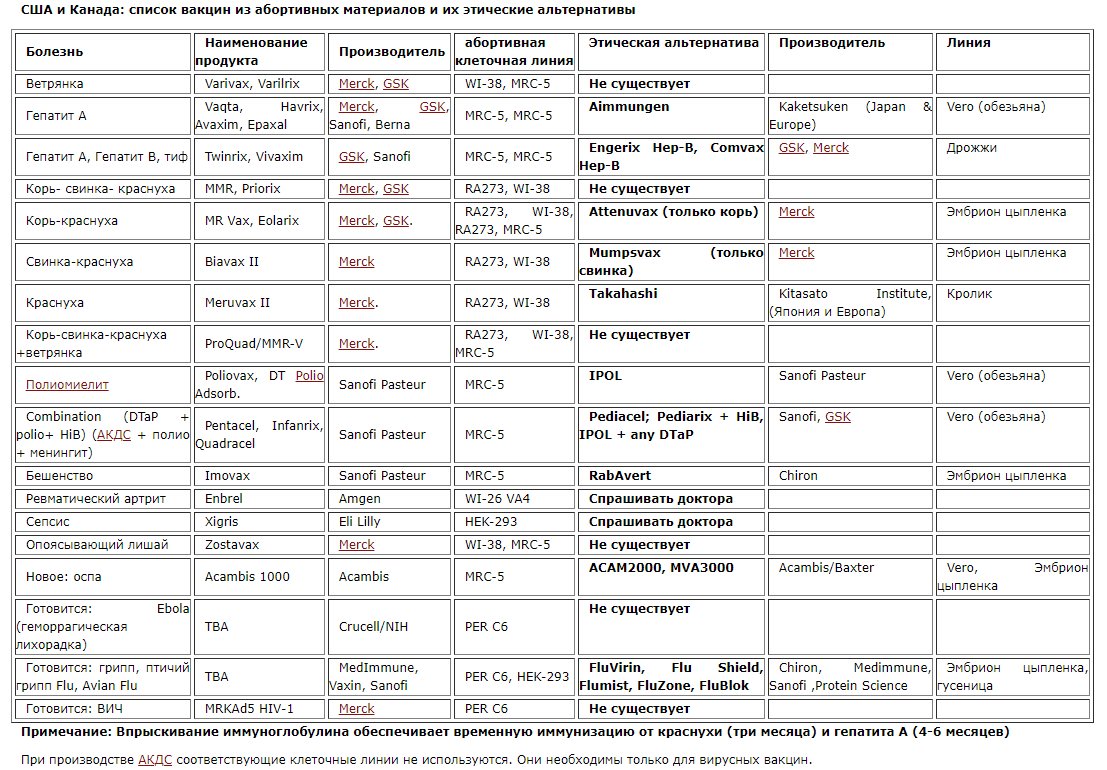 Штаммы коронавируса по месяцам таблица. Вакцины и прививки список. Состав прививок. Перечень прививок от коронавируса. Прививки от ковида в россии